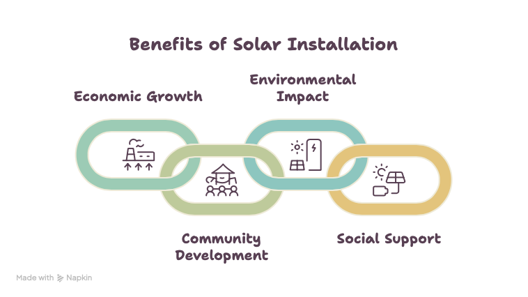 Solar Supports a Growing Clean Energy Economy